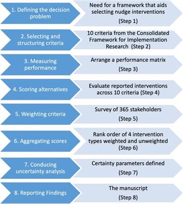 Using multi-criteria decision analysis to describe stakeholder preferences for new quality improvement initiatives that could optimise prescribing in England